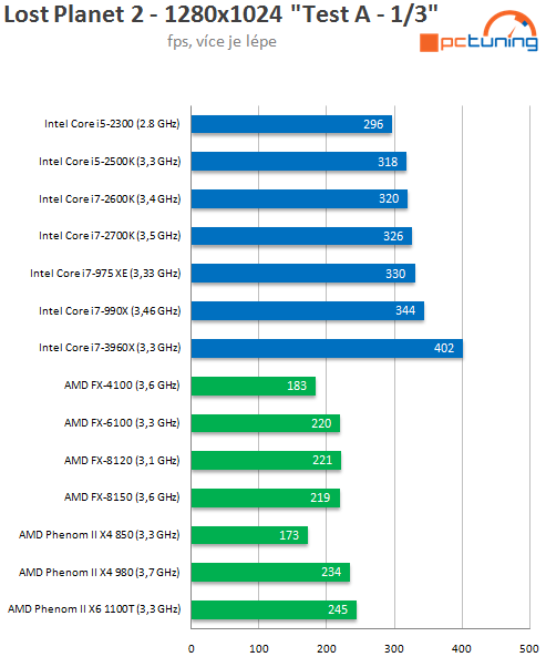  Intel Core i7-3960X – šestijádrový Sandy Bridge do desktopu