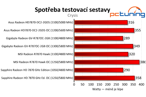 Test čtveřice Radeonů HD 7870 — kterou značku zvolit?