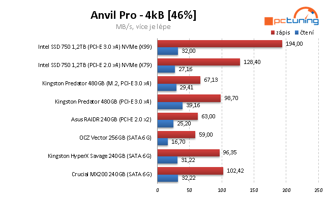 240GB SSD: Kingston HyperX Savage a Crucial MX200 v testu