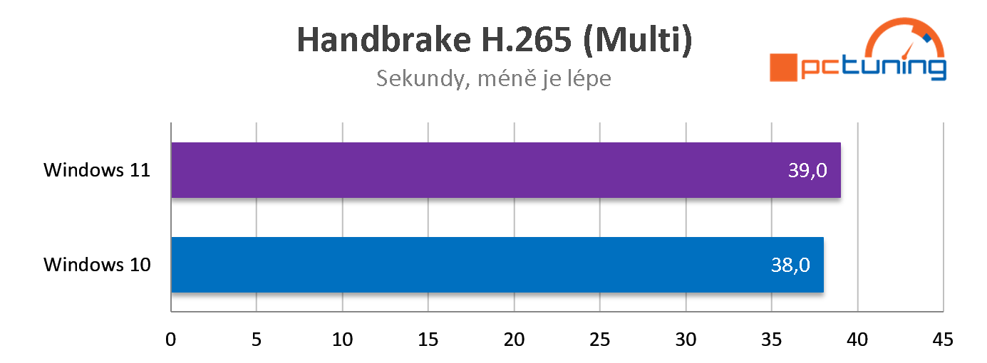 Intel Core i7-12700K: Dostupnější Alder Lake v testu 