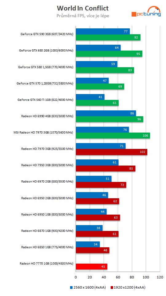 MSI HD R7770 Power Edition – karta s unikátním chlazením