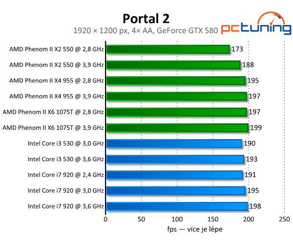 Geniální Portal 2 — Source engine s nulovými nároky