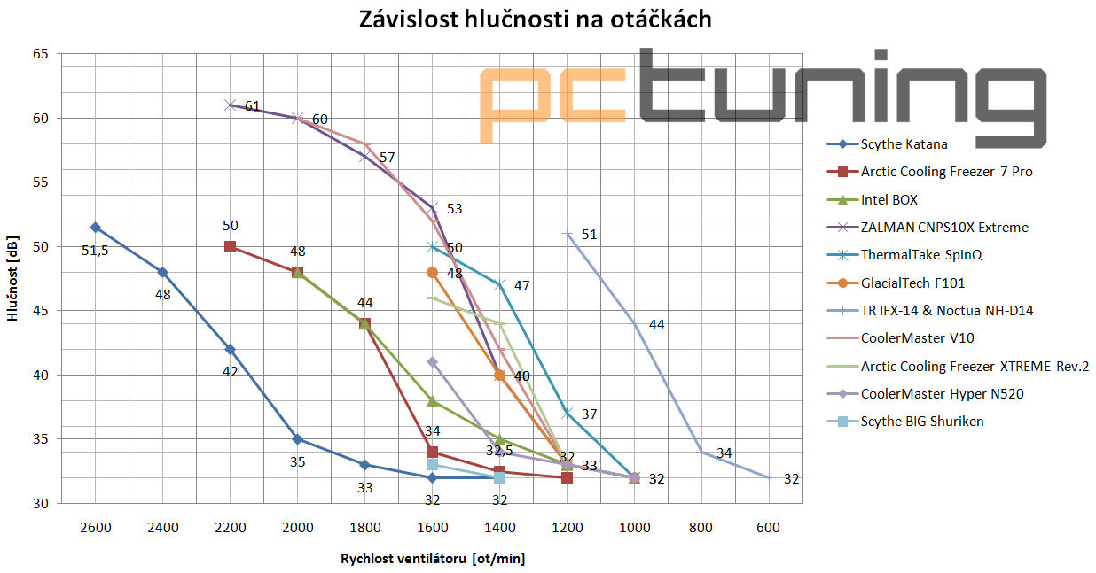 Chladiče střední třídy Arctic Cooling, Cooler Master a Scythe