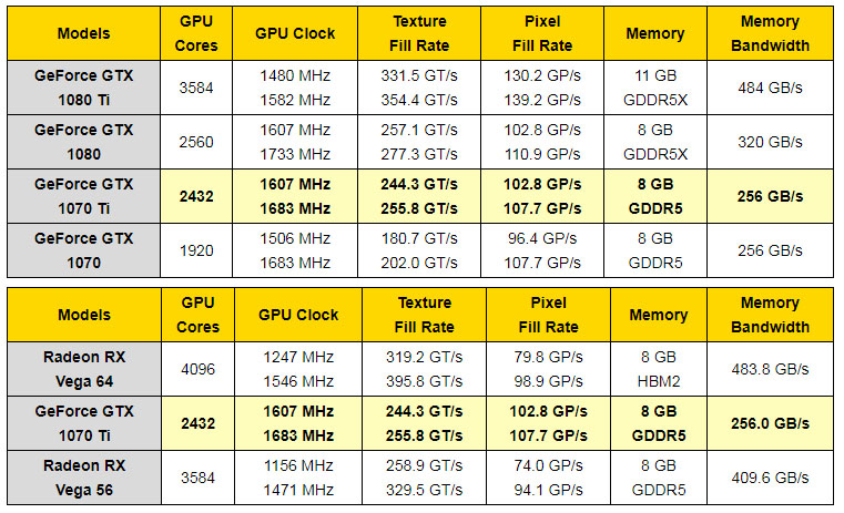 Specifikace a datum představení Nvidia GeForce GTX 1070 Ti unikly na web