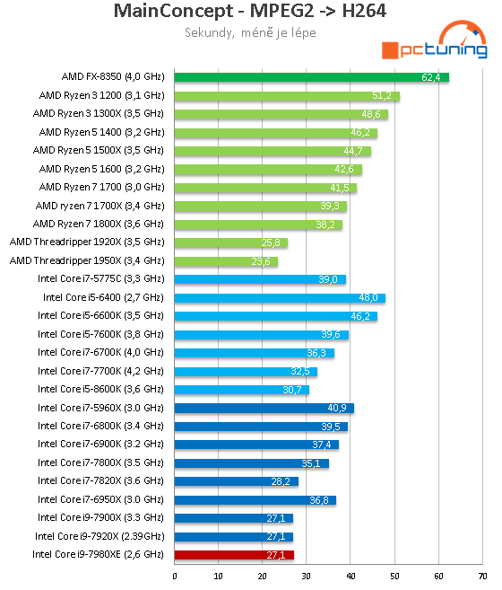 Intel Core i9-7980XE: Osmnáct jader Skylake-X v testu