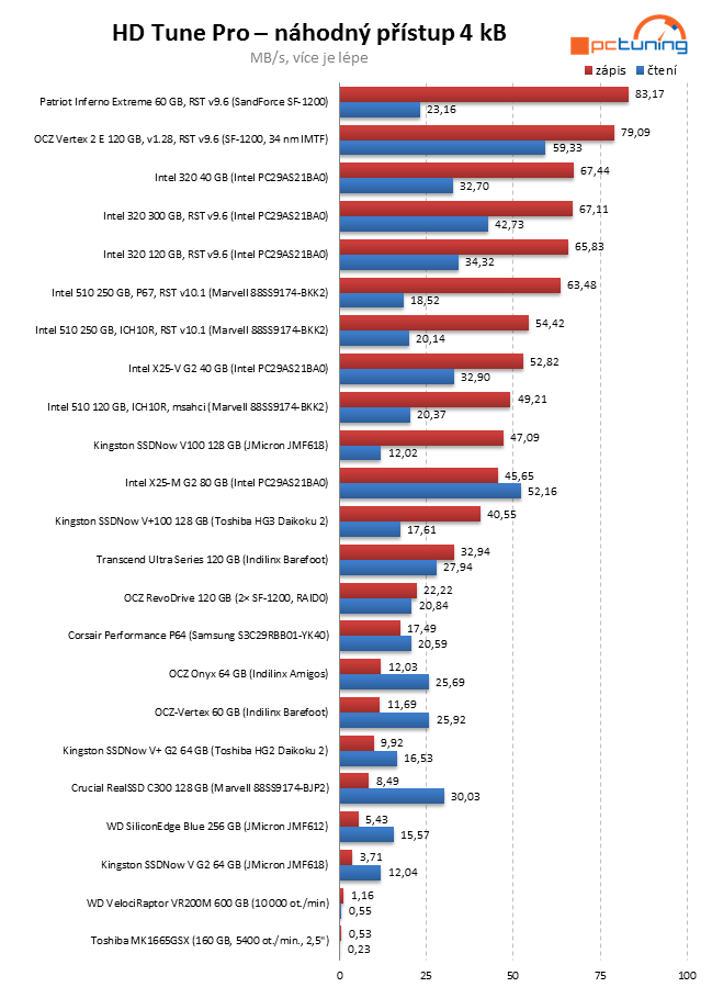 Exkluzivní test Intel SSD 320 – vyplatilo se počkat na 25 nm?