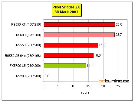 Radeon 9550 na tři způsoby