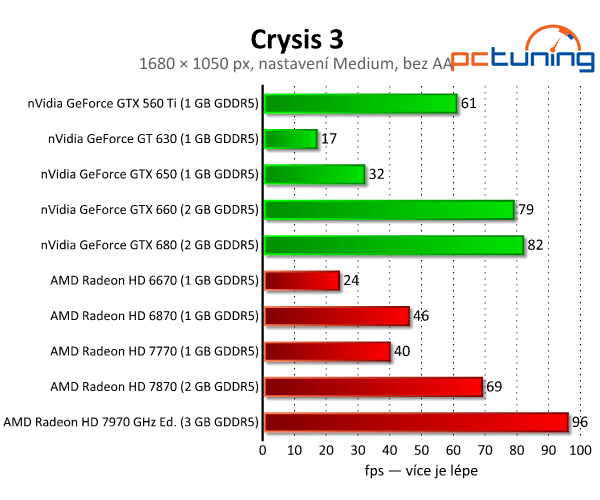 Crysis 3 — test nároků nejkrásnější hry současnosti