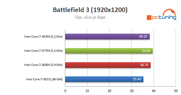 Nárůst výkonu CPU za poslední roky - Procesory Intel