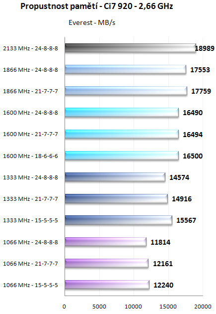 Corsair Dominator GT - luxus pro Core i7