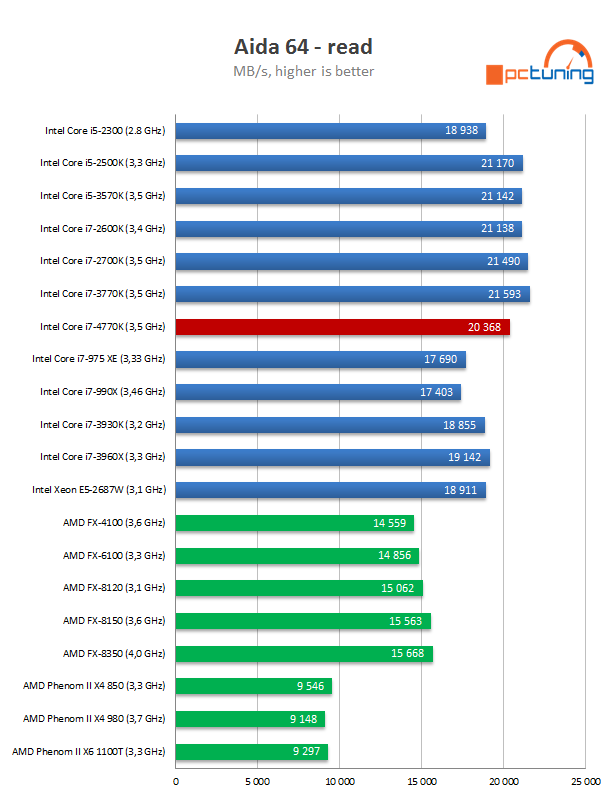 Intel Core i7-4770K – čtyřjádrový Haswell do desktopu