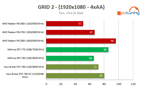 Asus ROG Striker GTX 760: střední třída v Platinové edici