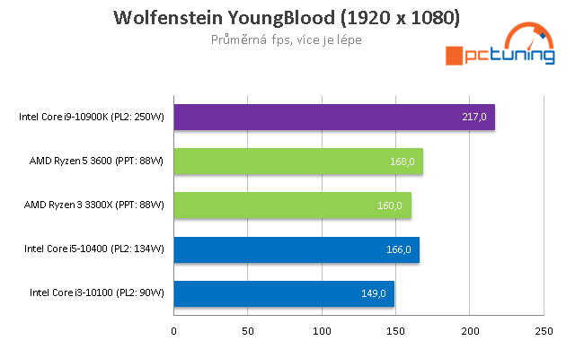 AMD Ryzen 5 3600 a Intel Core i5-10400: Test levných 6jader