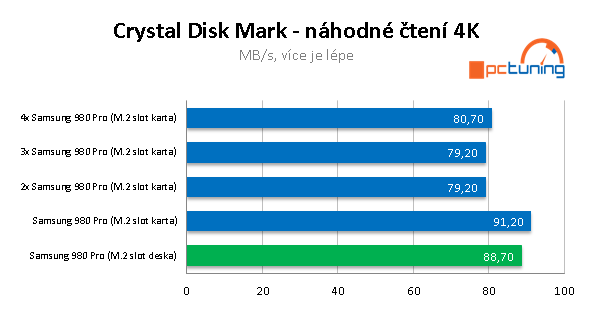 Asus Hyper M.2 a 4x Samsung 980 Pro: Extrémní úložiště