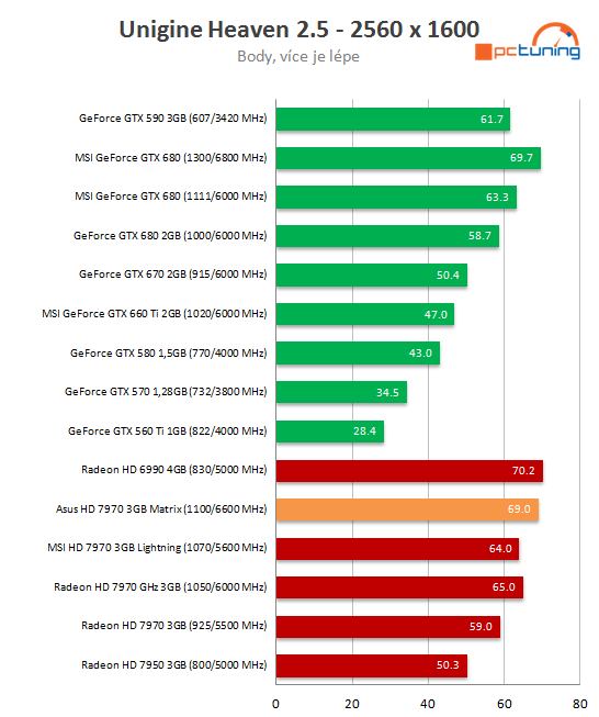 Asus HD 7970 Matrix Platinum – nadupaný soupeř MSI Lightning