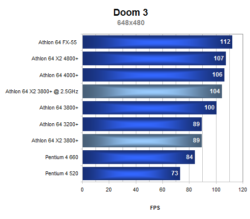 Dvoujádrový procesor pro masy: AMD Athlon 64 X2 3800+