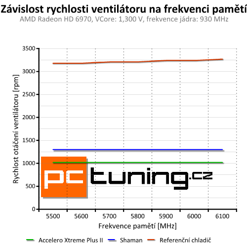 Accelero Xtreme Plus II — slušná evoluce vynikajícího chladiče