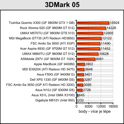 Asus X51L - solidní notebook za lidovku