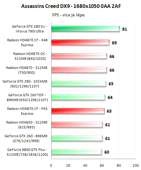 CrossFire proti SLI - 3D pro megalomany