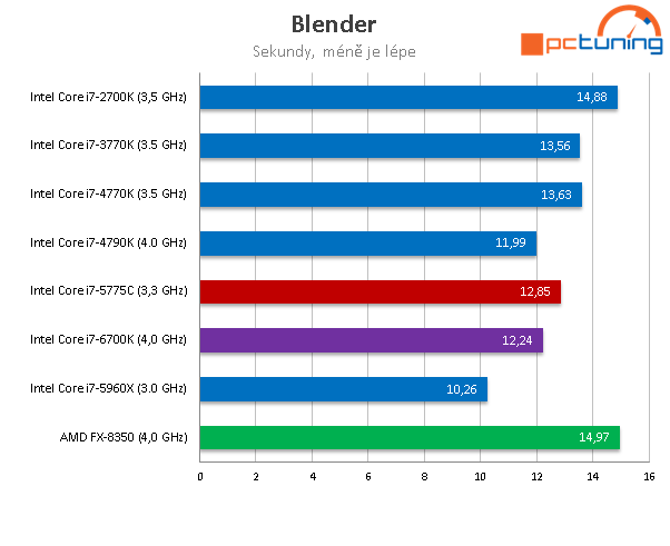 Test Core i7-6700K (Skylake) a Core i7-5775C (Broadwell) 