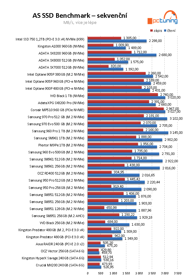 Intel Optane 905P M.2 380 GB: Extra dlouhé a rychlé SSD