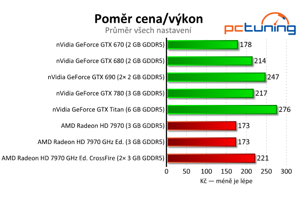 nVidia GeForce GTX 780 — Titan s běžným jménem