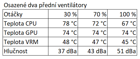 Kolik ventilátorů tiše uchladí herní počítač? Proměřili jsme různé kombinace