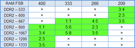 Paměti DDR2 - velký přehled taktování a výkonu