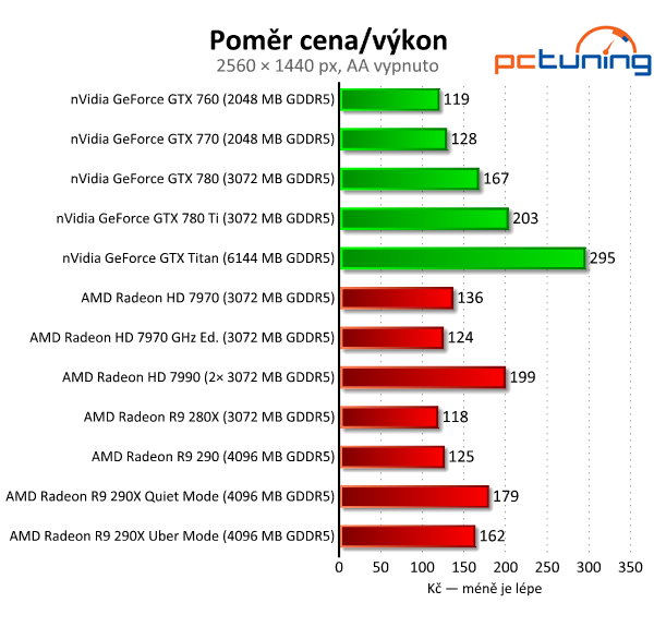 AMD Radeon R9 290 — výhodná, ale hlučná karta