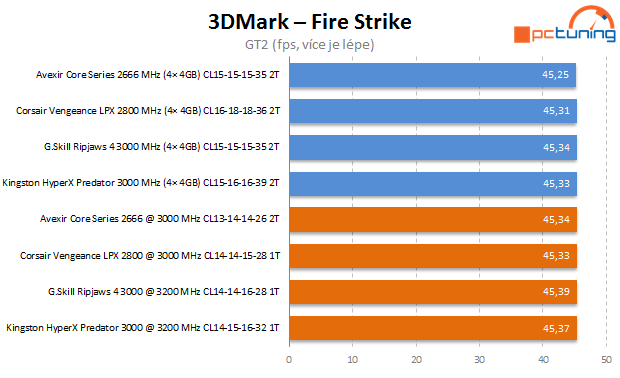 Velký test pamětí DDR4: vybíráme 4× 4GB kit pro Haswell-E