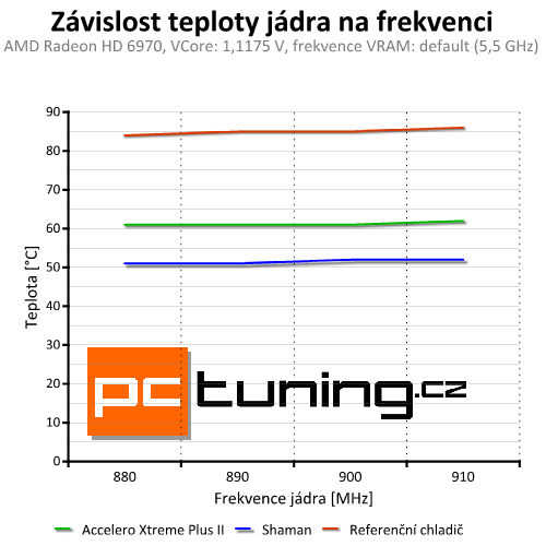 Accelero Xtreme Plus II — slušná evoluce vynikajícího chladiče