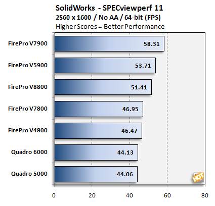 AMD uvádí grafiky Firepro V7900 a V5900