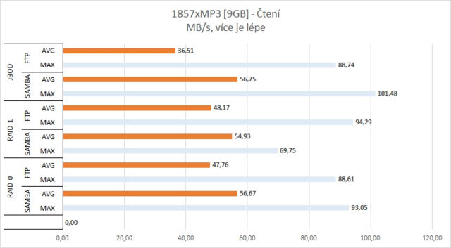 QNAP TS-251+ v testu: pro domácnost či malou kancelář