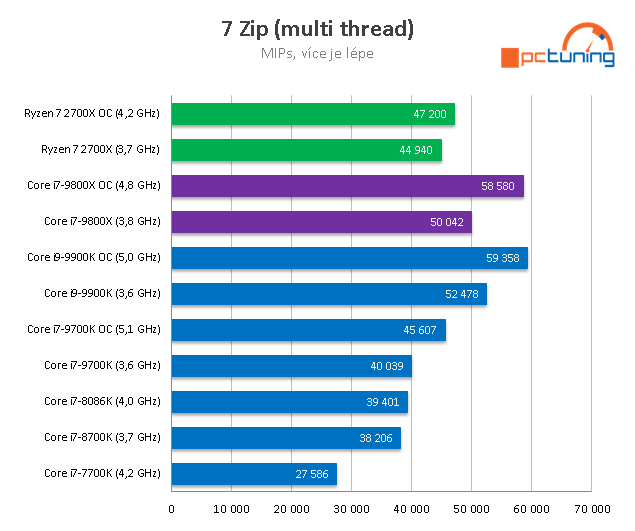 Intel Core i7-9800X: Osm jader Skylake-X v testu