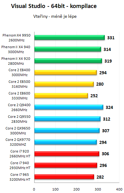 AMD Phenom II X4 940 Black Edition - První test v ČR