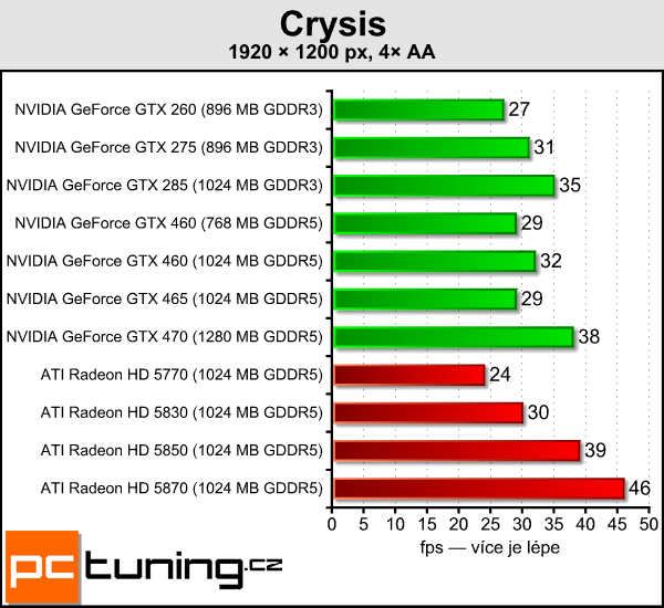 NVIDIA GeForce GTX 460 — Nečekané překvapení s Fermi