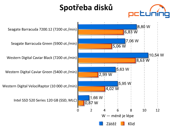 Srovnávací test dostupných 2TB pevných disků