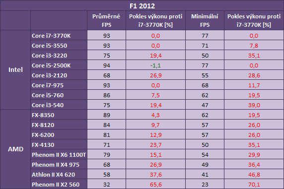 Vliv procesoru na výkon ve hrách — od Phenomů po Core i7