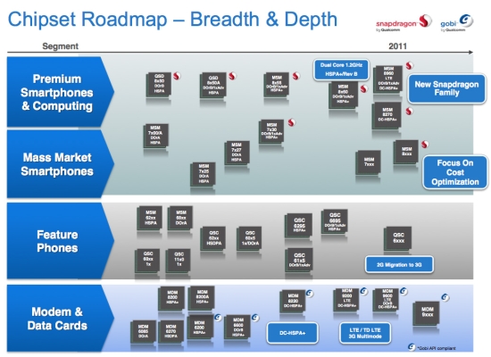 Qualcomm představil 28nm Snapdragon pro chytré telefony