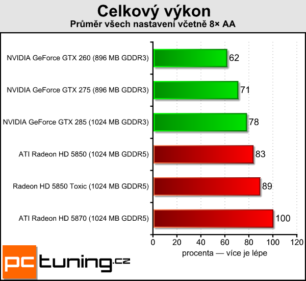 Sapphire Radeon HD 5850 Toxic — tichý a opravdu výkonný