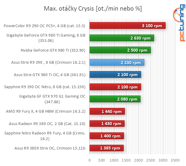 Asus Strix GeForce GTX 980 Ti a Strix R9 390 s DCU III v testu