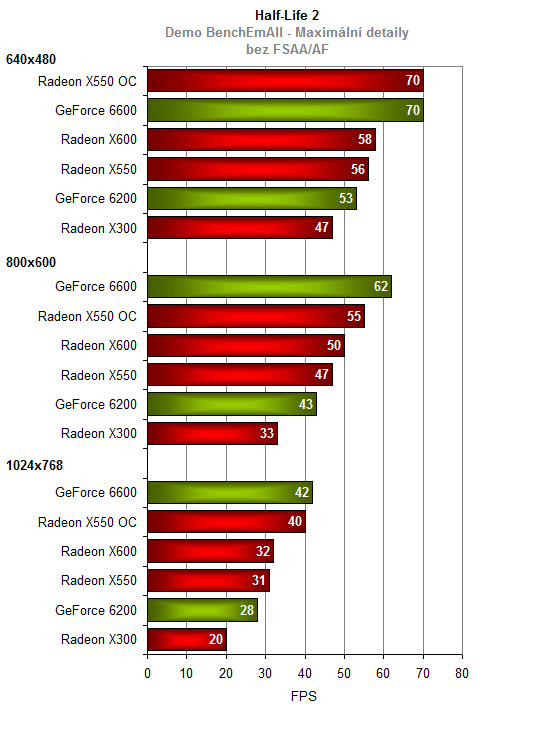 HIS Radeon X550 - Nově příchozí nebo starý známý?