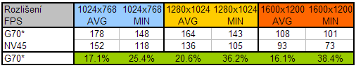 nVidia GeForce 7800GTX - podrobný pohled na výkon