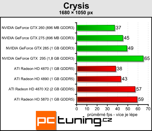 ATI Radeon HD 5870 — návrat ATI na trůn