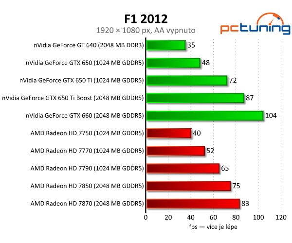 nVidia GeForce GTX 650 Ti Boost — levnější klon GTX 660