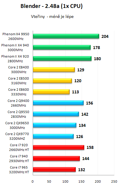 AMD Phenom II X4 940 Black Edition - První test v ČR