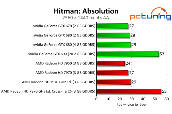 Podrobný test grafických karet aneb FPS není všechno