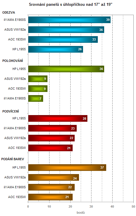 Přehled všech LCD testovaných optickou sondou