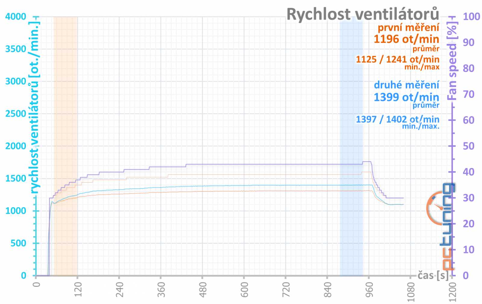 Test GeForce RTX 4080 Founders Edition:  Výkon a  efektivita nové generace