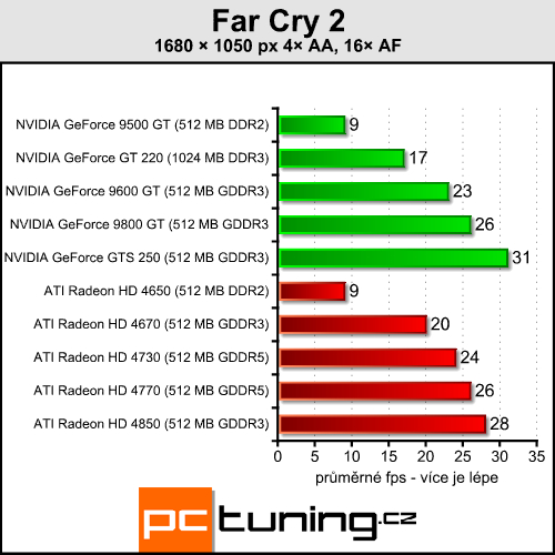 Gigabyte GeForce GT 220 - nová levná GeForce